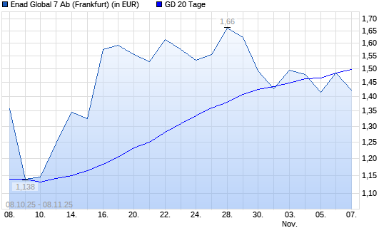 Enad Global 7-Aktie unter 20-Tage-Linie