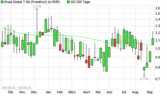 Enad Global 7-Aktie über 200-Tage-Linie