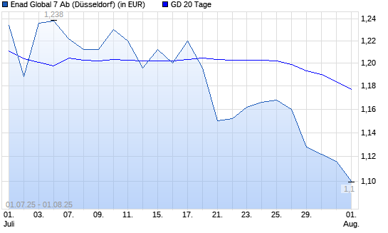 Enad Global 7-Aktie unter 20-Tage-Linie