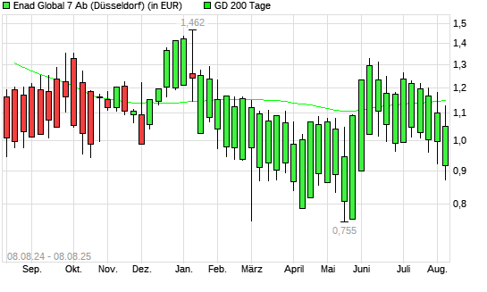 Enad Global 7-Aktie unter 200-Tage-Linie