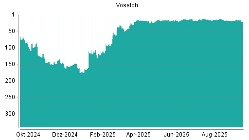 BOTSI®-Advisor belässt Vossloh weiter auf ...