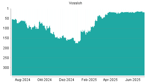BOTSI®-Advisor Hochstufung Vossloh von Rang 18 auf ...