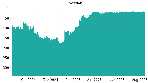 BOTSI®-Advisor belässt Vossloh weiter auf ...