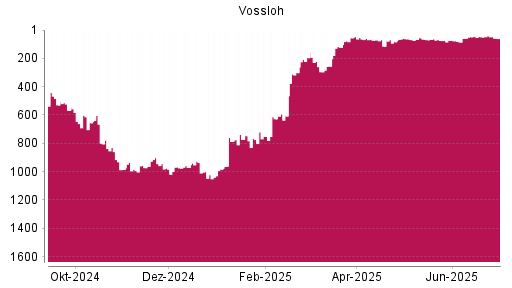 BOTSI®-Advisor Abstufung Vossloh von Rang 55 auf ...