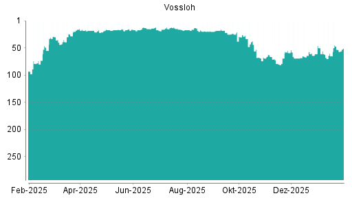 BOTSI®-Advisor Hochstufung Vossloh von Rang 47 auf Rang 41