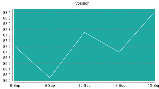 BOTSI®-Advisor Hochstufung Vossloh von Rang 16 auf ...
