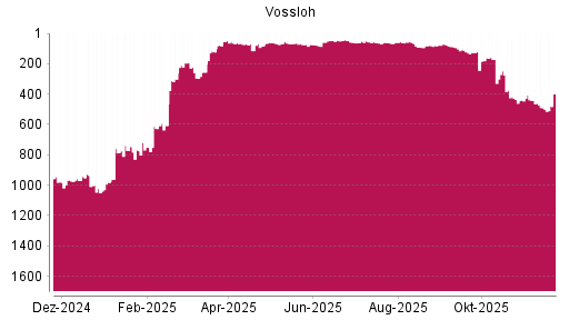 BOTSI®-Advisor Hochstufung Vossloh von Rang 751 auf ...