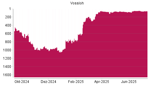 BOTSI®-Advisor Abstufung Vossloh von Rang 67 auf ...