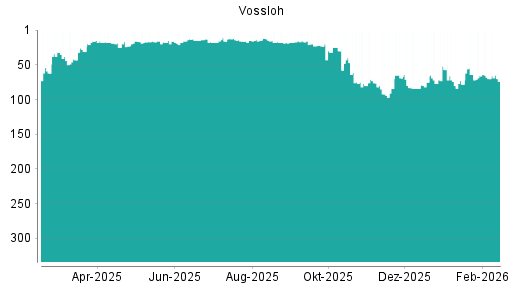 BOTSI®-Advisor Abstufung Vossloh von Rang 40 auf ...