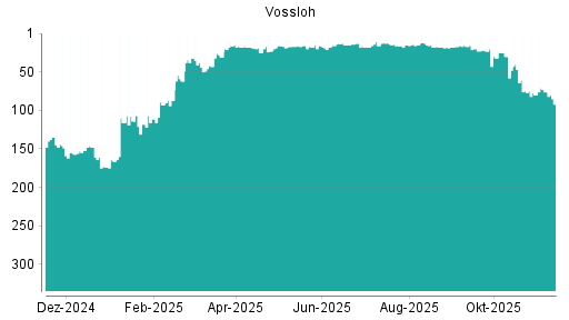 BOTSI®-Advisor Abstufung Vossloh von Rang 76 auf ...
