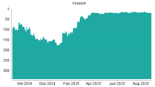 BOTSI®-Advisor Hochstufung Vossloh von Rang 16 auf ...
