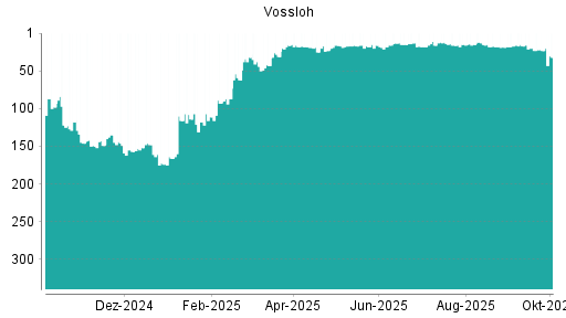 BOTSI®-Advisor Abstufung Vossloh von Rang 23 auf ...