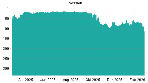 BOTSI®-Advisor Abstufung Vossloh von Rang 70 auf ...