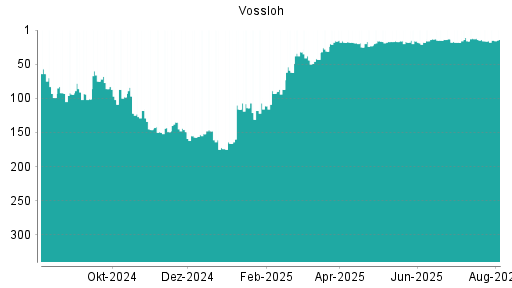 BOTSI®-Advisor Hochstufung Vossloh von Rang 16 auf ...