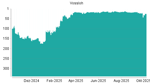 BOTSI®-Advisor Abstufung Vossloh von Rang 23 auf ...