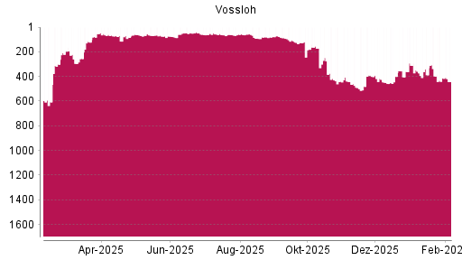 BOTSI®-Advisor Abstufung Vossloh von Rang 64 auf ...