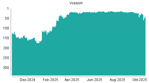 BOTSI®-Advisor Abstufung Vossloh von Rang 30 auf ...