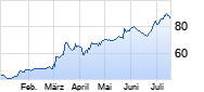 Vossloh Chart