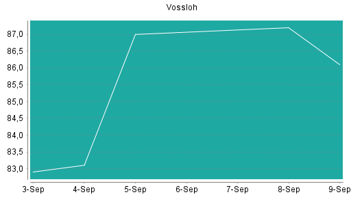 BOTSI®-Advisor Abstufung Vossloh von Rang 15 auf ...