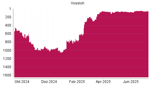 BOTSI®-Advisor Abstufung Vossloh von Rang 936 auf ...