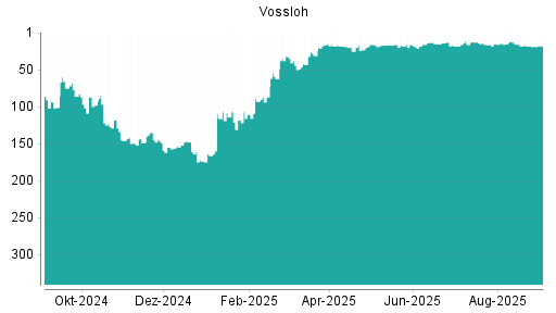 BOTSI®-Advisor belässt Vossloh weiter auf ...