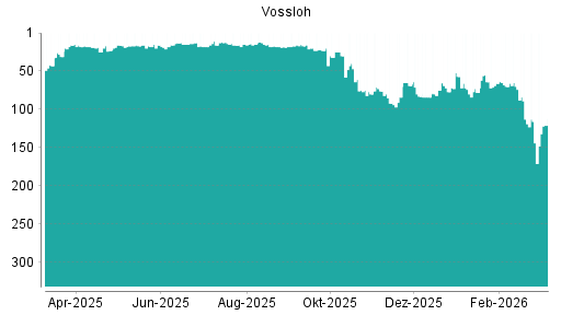 BOTSI®-Advisor Abstufung Vossloh von Rang 113 auf ...