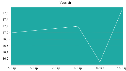 BOTSI®-Advisor Hochstufung Vossloh von Rang 15 auf ...