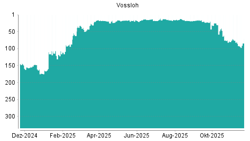 BOTSI®-Advisor Abstufung Vossloh von Rang 15 auf ...