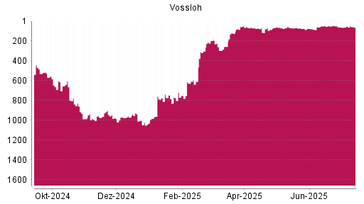 BOTSI®-Advisor Hochstufung Vossloh von Rang 69 auf ...