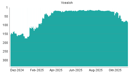 BOTSI®-Advisor Hochstufung Vossloh von Rang 80 auf ...