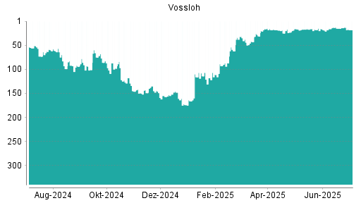 BOTSI®-Advisor Abstufung Vossloh von Rang 13 auf ...