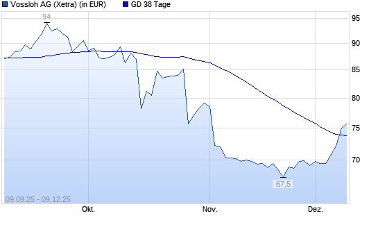 Vossloh-Aktie &uuml;ber 38-Tage-Linie
