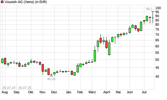 Vossloh-Aktie mit neuem 10-Jahres-Hoch