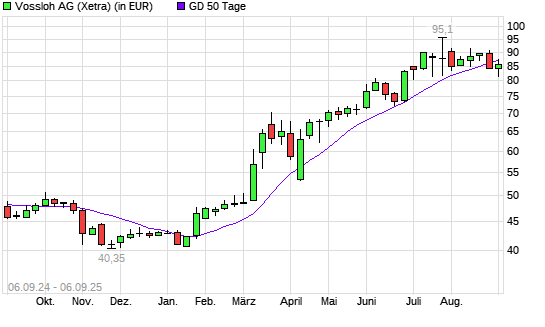 Vossloh-Aktie über 50-Tage-Linie