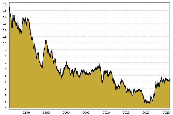 Rendite Staatsanleihen Australien Chart
