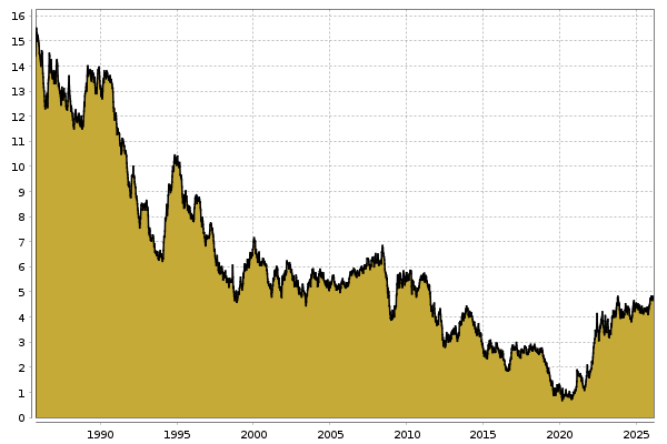 Rendite Staatsanleihen Australien Chart
