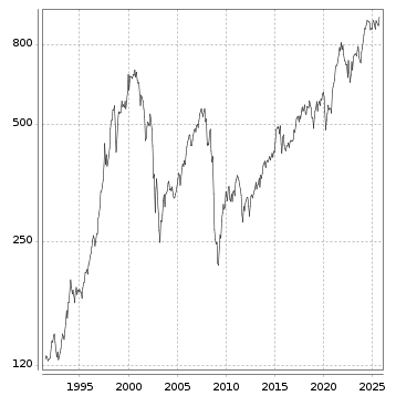 Langfristchart