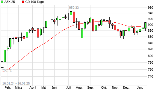AEX 25 über 100-Tage-Linie