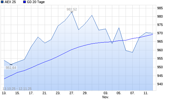 AEX 25 &uuml;ber 20-Tage-Linie