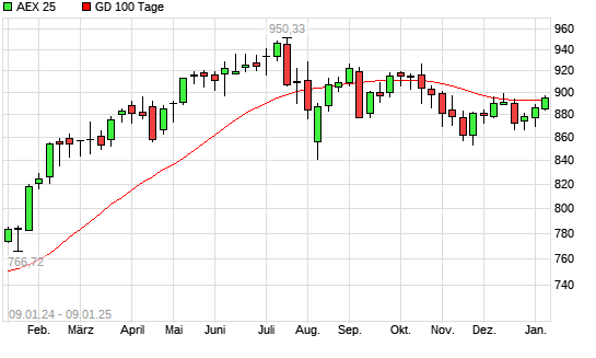 AEX 25 unter 100-Tage-Linie