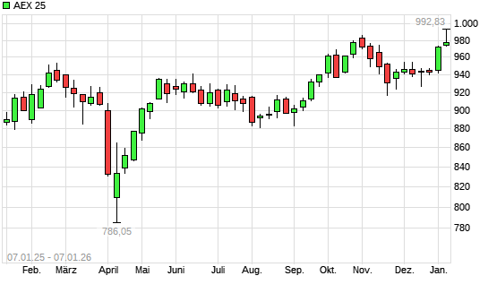 AEX 25 mit neuem All-Time-High