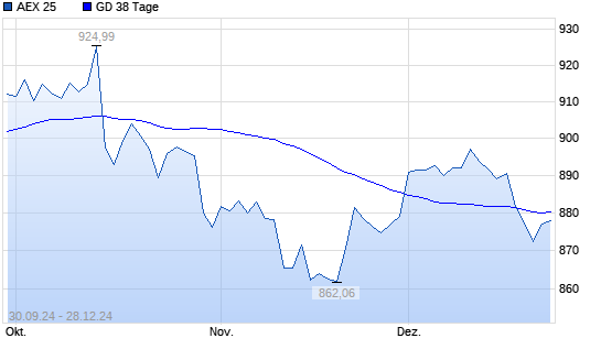 AEX 25 über 38-Tage-Linie