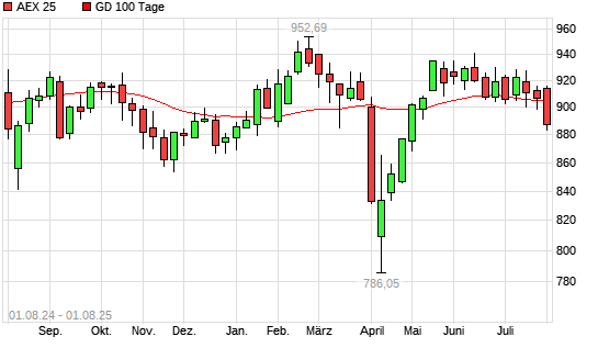 AEX 25 unter 100-Tage-Linie
