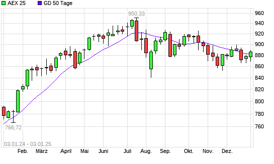 AEX 25 über 50-Tage-Linie
