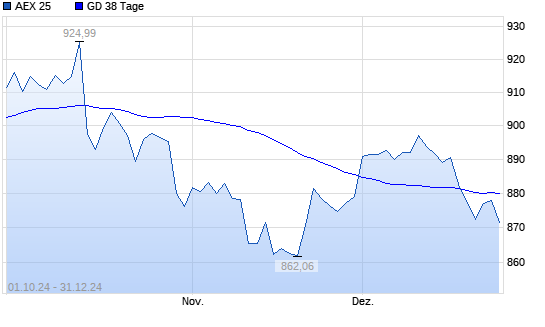 AEX 25 unter 38-Tage-Linie