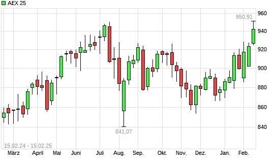AEX 25 mit neuem All-Time-High