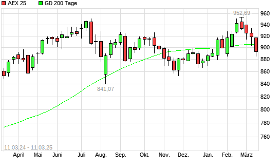 AEX 25 unter 200-Tage-Linie