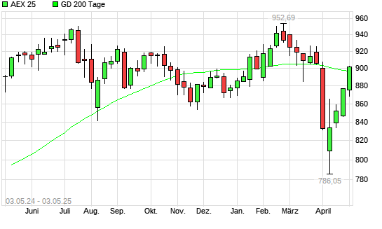 AEX 25 über 200-Tage-Linie