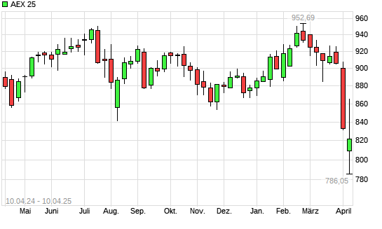 AEX 25 mit neuem 12-Monats-Tief
