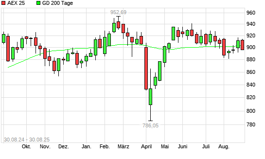 AEX 25 unter 200-Tage-Linie